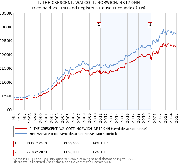 1, THE CRESCENT, WALCOTT, NORWICH, NR12 0NH: Price paid vs HM Land Registry's House Price Index