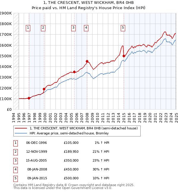 1, THE CRESCENT, WEST WICKHAM, BR4 0HB: Price paid vs HM Land Registry's House Price Index