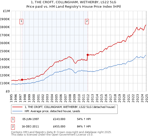 1, THE CROFT, COLLINGHAM, WETHERBY, LS22 5LG: Price paid vs HM Land Registry's House Price Index