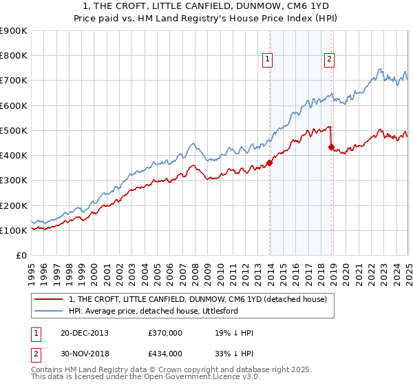 1, THE CROFT, LITTLE CANFIELD, DUNMOW, CM6 1YD: Price paid vs HM Land Registry's House Price Index