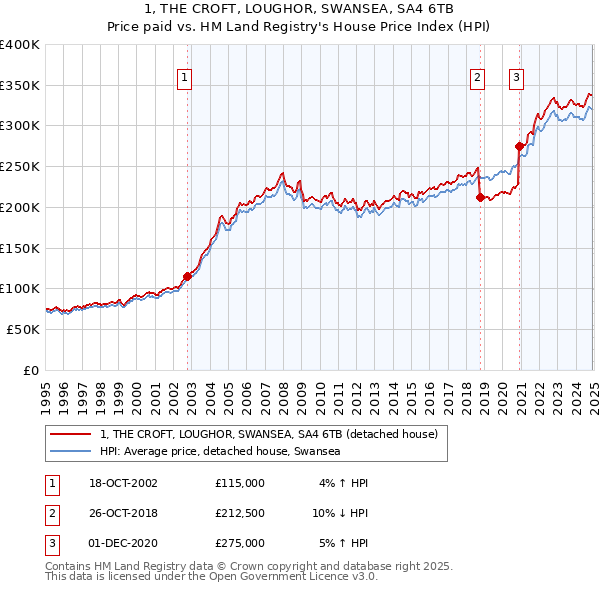 1, THE CROFT, LOUGHOR, SWANSEA, SA4 6TB: Price paid vs HM Land Registry's House Price Index