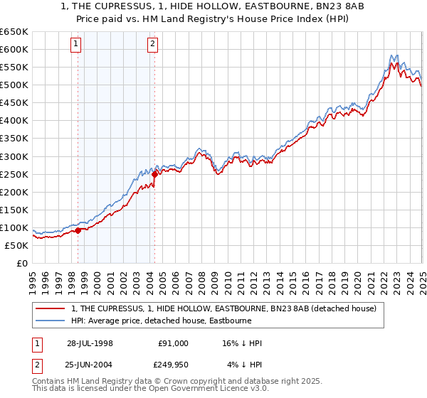 1, THE CUPRESSUS, 1, HIDE HOLLOW, EASTBOURNE, BN23 8AB: Price paid vs HM Land Registry's House Price Index