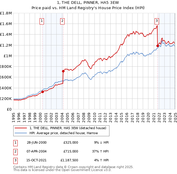 1, THE DELL, PINNER, HA5 3EW: Price paid vs HM Land Registry's House Price Index