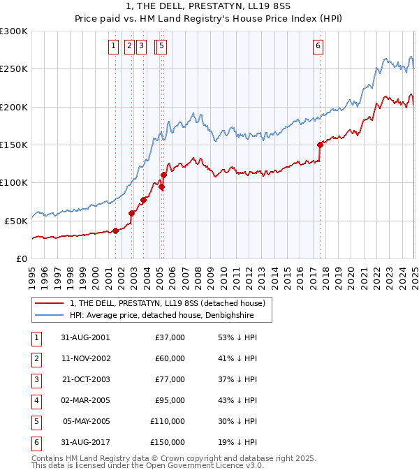 1, THE DELL, PRESTATYN, LL19 8SS: Price paid vs HM Land Registry's House Price Index