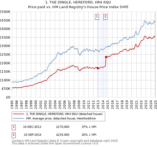 1, THE DINGLE, HEREFORD, HR4 0QU: Price paid vs HM Land Registry's House Price Index