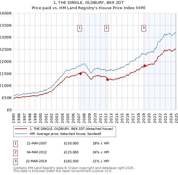 1, THE DINGLE, OLDBURY, B69 2DT: Price paid vs HM Land Registry's House Price Index