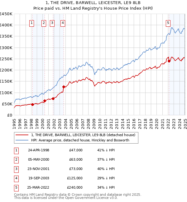 1, THE DRIVE, BARWELL, LEICESTER, LE9 8LB: Price paid vs HM Land Registry's House Price Index