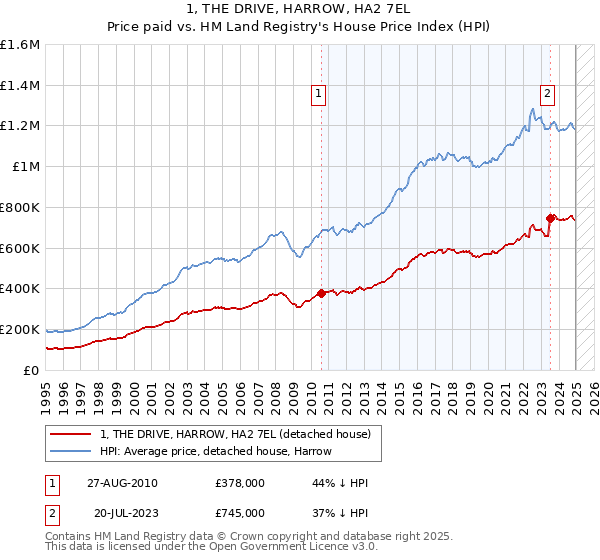 1, THE DRIVE, HARROW, HA2 7EL: Price paid vs HM Land Registry's House Price Index
