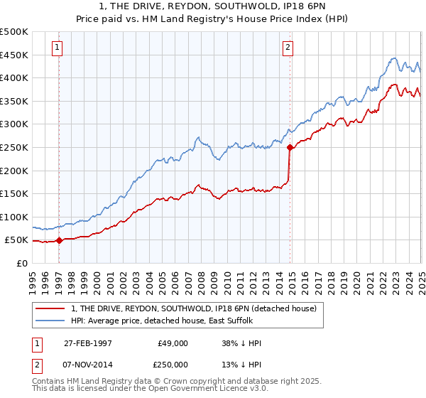 1, THE DRIVE, REYDON, SOUTHWOLD, IP18 6PN: Price paid vs HM Land Registry's House Price Index