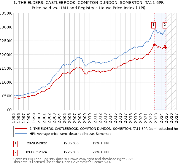 1, THE ELDERS, CASTLEBROOK, COMPTON DUNDON, SOMERTON, TA11 6PR: Price paid vs HM Land Registry's House Price Index