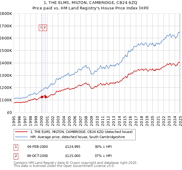 1, THE ELMS, MILTON, CAMBRIDGE, CB24 6ZQ: Price paid vs HM Land Registry's House Price Index