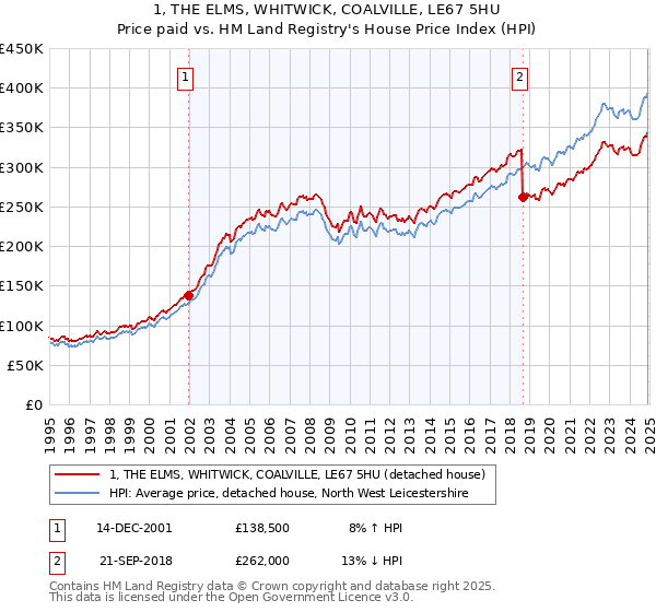 1, THE ELMS, WHITWICK, COALVILLE, LE67 5HU: Price paid vs HM Land Registry's House Price Index