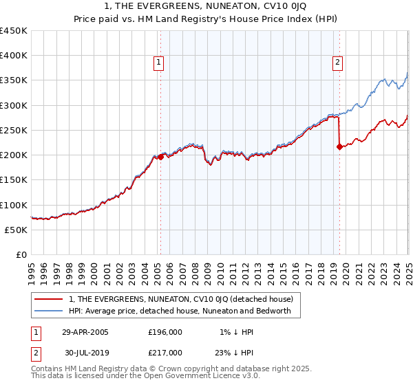 1, THE EVERGREENS, NUNEATON, CV10 0JQ: Price paid vs HM Land Registry's House Price Index