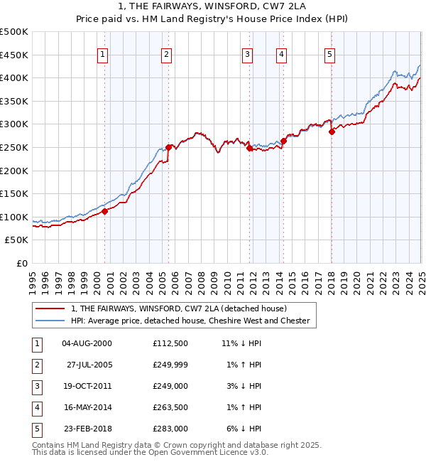 1, THE FAIRWAYS, WINSFORD, CW7 2LA: Price paid vs HM Land Registry's House Price Index
