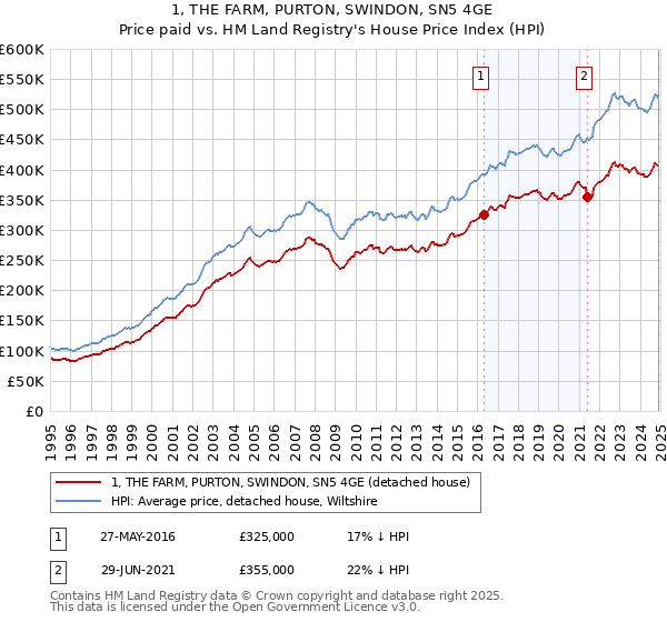 1, THE FARM, PURTON, SWINDON, SN5 4GE: Price paid vs HM Land Registry's House Price Index