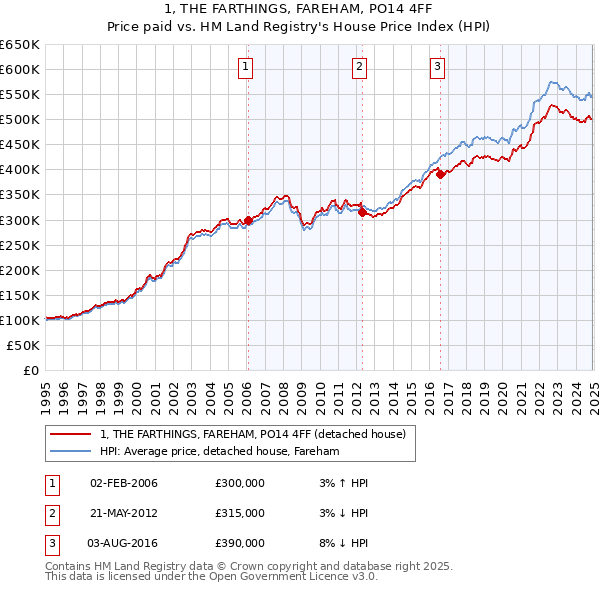 1, THE FARTHINGS, FAREHAM, PO14 4FF: Price paid vs HM Land Registry's House Price Index