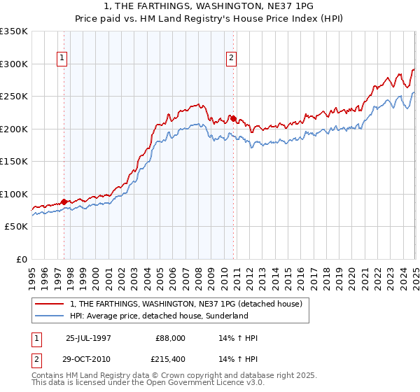 1, THE FARTHINGS, WASHINGTON, NE37 1PG: Price paid vs HM Land Registry's House Price Index