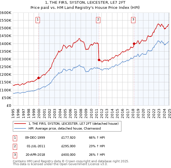 1, THE FIRS, SYSTON, LEICESTER, LE7 2FT: Price paid vs HM Land Registry's House Price Index