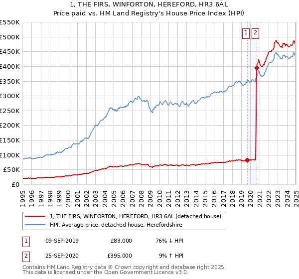 1, THE FIRS, WINFORTON, HEREFORD, HR3 6AL: Price paid vs HM Land Registry's House Price Index
