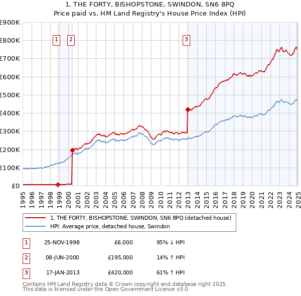 1, THE FORTY, BISHOPSTONE, SWINDON, SN6 8PQ: Price paid vs HM Land Registry's House Price Index