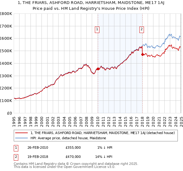 1, THE FRIARS, ASHFORD ROAD, HARRIETSHAM, MAIDSTONE, ME17 1AJ: Price paid vs HM Land Registry's House Price Index