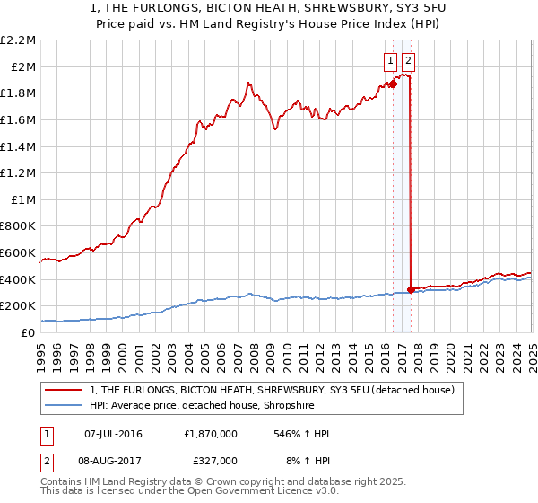 1, THE FURLONGS, BICTON HEATH, SHREWSBURY, SY3 5FU: Price paid vs HM Land Registry's House Price Index