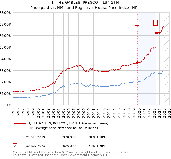1, THE GABLES, PRESCOT, L34 2TH: Price paid vs HM Land Registry's House Price Index