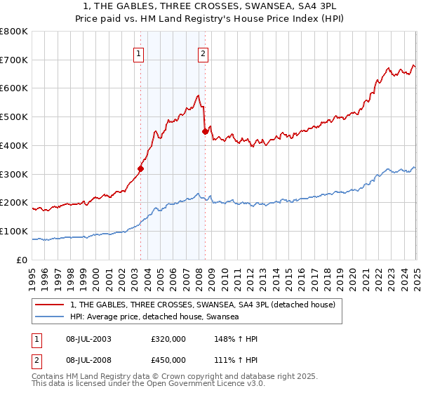 1, THE GABLES, THREE CROSSES, SWANSEA, SA4 3PL: Price paid vs HM Land Registry's House Price Index