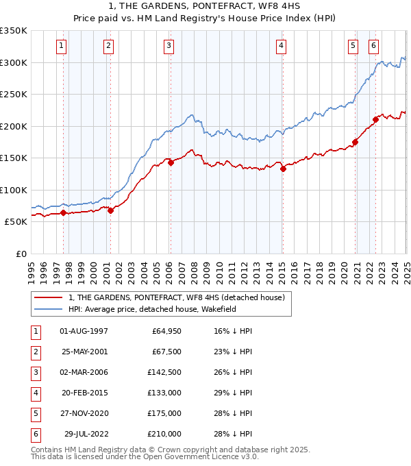 1, THE GARDENS, PONTEFRACT, WF8 4HS: Price paid vs HM Land Registry's House Price Index