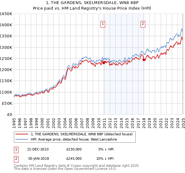 1, THE GARDENS, SKELMERSDALE, WN8 8BP: Price paid vs HM Land Registry's House Price Index