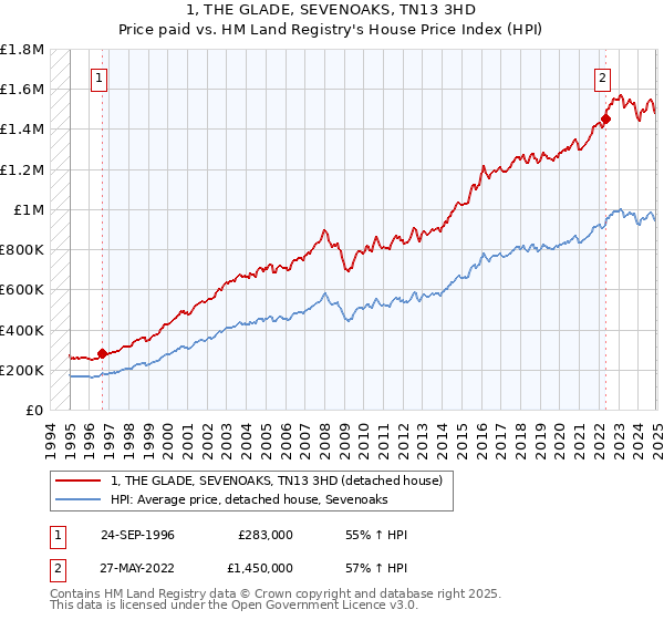 1, THE GLADE, SEVENOAKS, TN13 3HD: Price paid vs HM Land Registry's House Price Index