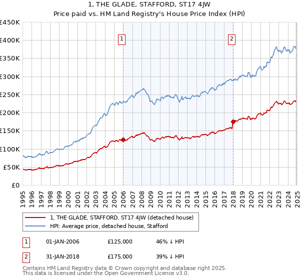 1, THE GLADE, STAFFORD, ST17 4JW: Price paid vs HM Land Registry's House Price Index