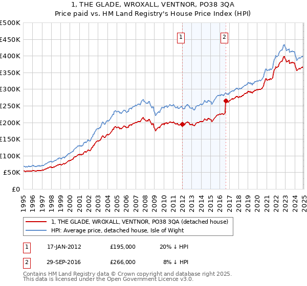 1, THE GLADE, WROXALL, VENTNOR, PO38 3QA: Price paid vs HM Land Registry's House Price Index