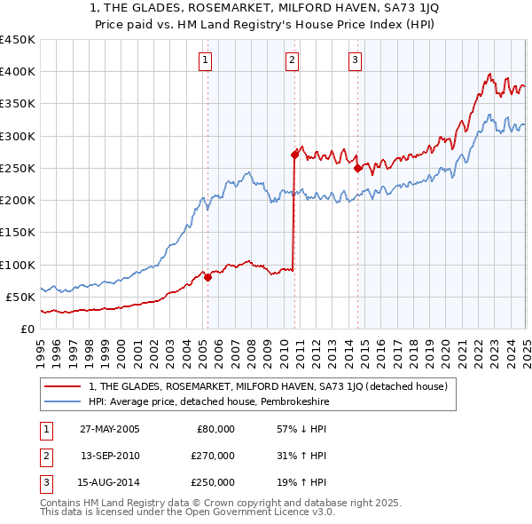 1, THE GLADES, ROSEMARKET, MILFORD HAVEN, SA73 1JQ: Price paid vs HM Land Registry's House Price Index