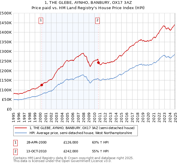 1, THE GLEBE, AYNHO, BANBURY, OX17 3AZ: Price paid vs HM Land Registry's House Price Index