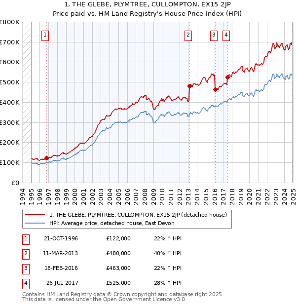 1, THE GLEBE, PLYMTREE, CULLOMPTON, EX15 2JP: Price paid vs HM Land Registry's House Price Index