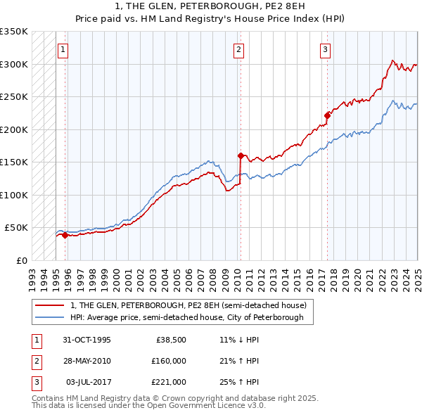 1, THE GLEN, PETERBOROUGH, PE2 8EH: Price paid vs HM Land Registry's House Price Index