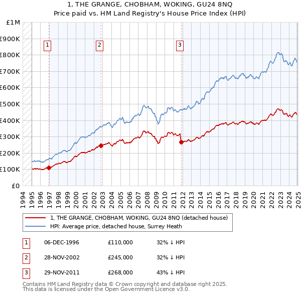 1, THE GRANGE, CHOBHAM, WOKING, GU24 8NQ: Price paid vs HM Land Registry's House Price Index