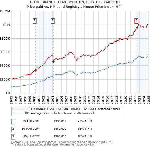 1, THE GRANGE, FLAX BOURTON, BRISTOL, BS48 3QH: Price paid vs HM Land Registry's House Price Index