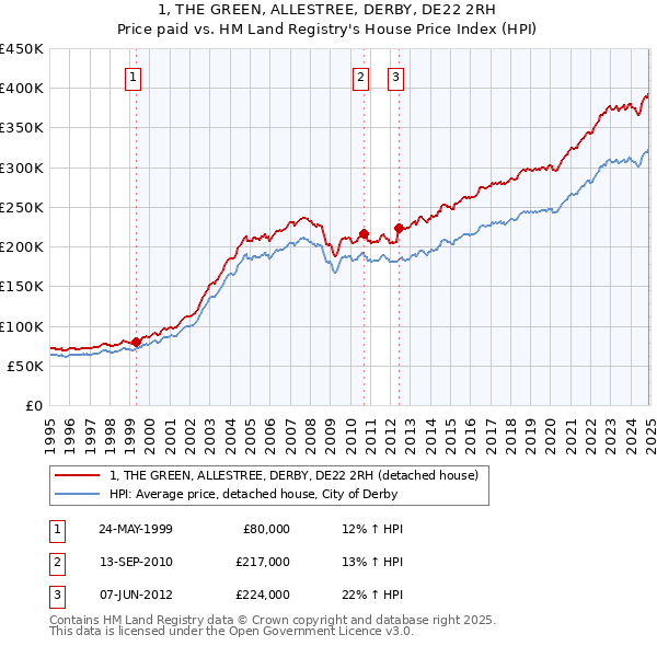 1, THE GREEN, ALLESTREE, DERBY, DE22 2RH: Price paid vs HM Land Registry's House Price Index