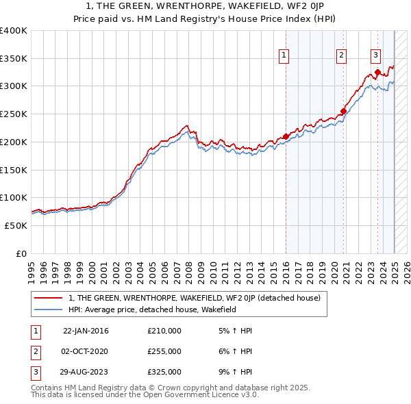 1, THE GREEN, WRENTHORPE, WAKEFIELD, WF2 0JP: Price paid vs HM Land Registry's House Price Index