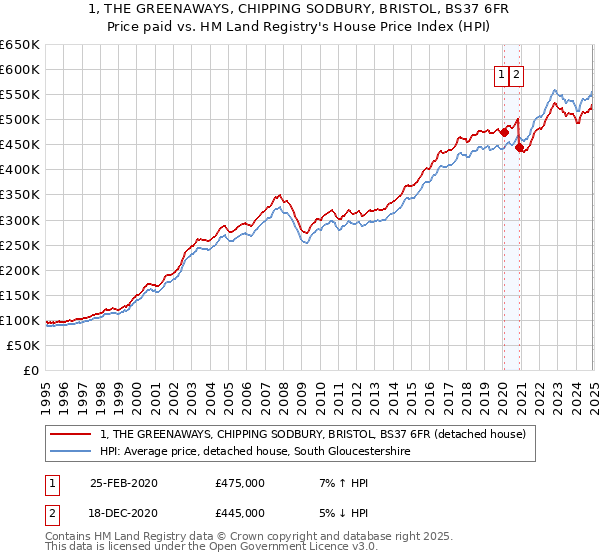 1, THE GREENAWAYS, CHIPPING SODBURY, BRISTOL, BS37 6FR: Price paid vs HM Land Registry's House Price Index
