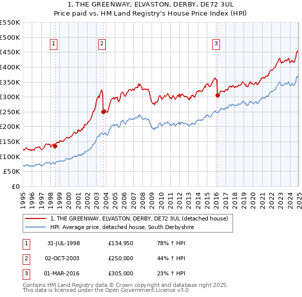 1, THE GREENWAY, ELVASTON, DERBY, DE72 3UL: Price paid vs HM Land Registry's House Price Index