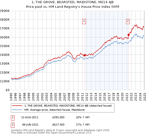 1, THE GROVE, BEARSTED, MAIDSTONE, ME14 4JB: Price paid vs HM Land Registry's House Price Index