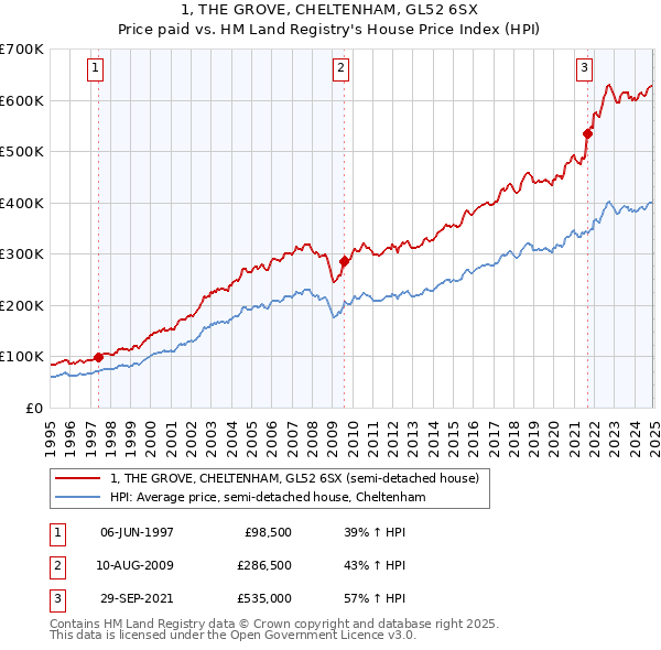 1, THE GROVE, CHELTENHAM, GL52 6SX: Price paid vs HM Land Registry's House Price Index