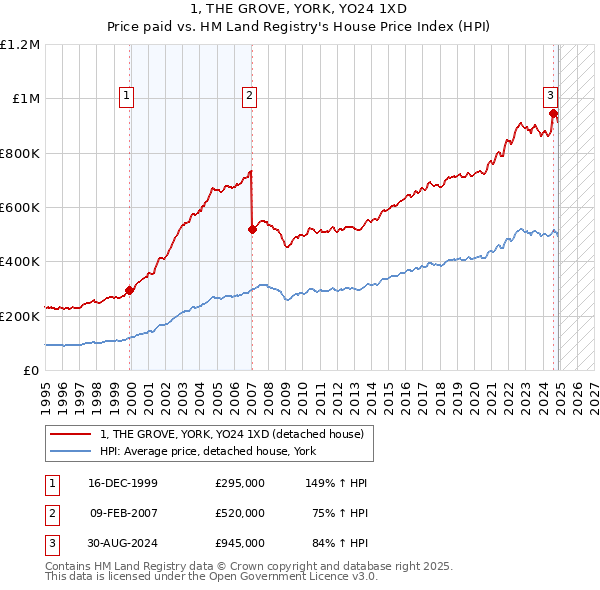 1, THE GROVE, YORK, YO24 1XD: Price paid vs HM Land Registry's House Price Index