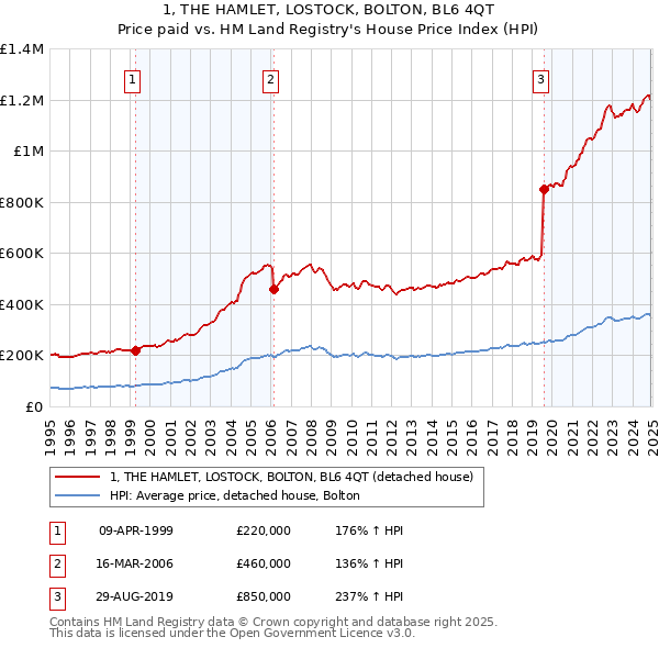 1, THE HAMLET, LOSTOCK, BOLTON, BL6 4QT: Price paid vs HM Land Registry's House Price Index