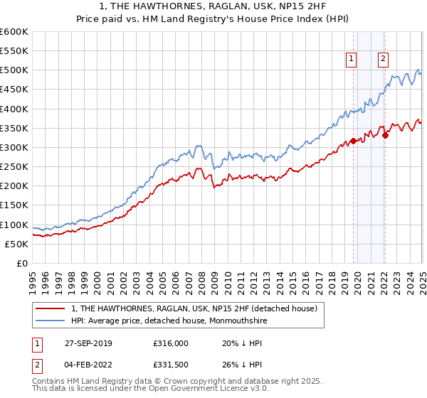 1, THE HAWTHORNES, RAGLAN, USK, NP15 2HF: Price paid vs HM Land Registry's House Price Index