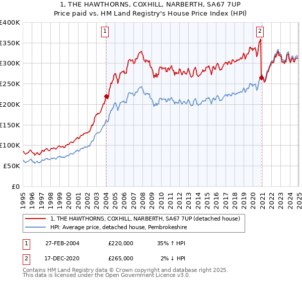 1, THE HAWTHORNS, COXHILL, NARBERTH, SA67 7UP: Price paid vs HM Land Registry's House Price Index