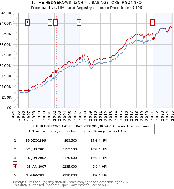 1, THE HEDGEROWS, LYCHPIT, BASINGSTOKE, RG24 8FQ: Price paid vs HM Land Registry's House Price Index
